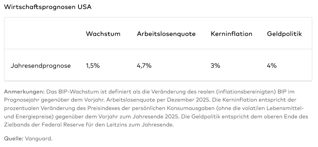 Wirtschaftsprognosen USA. Wirtschaftsprognosen USA